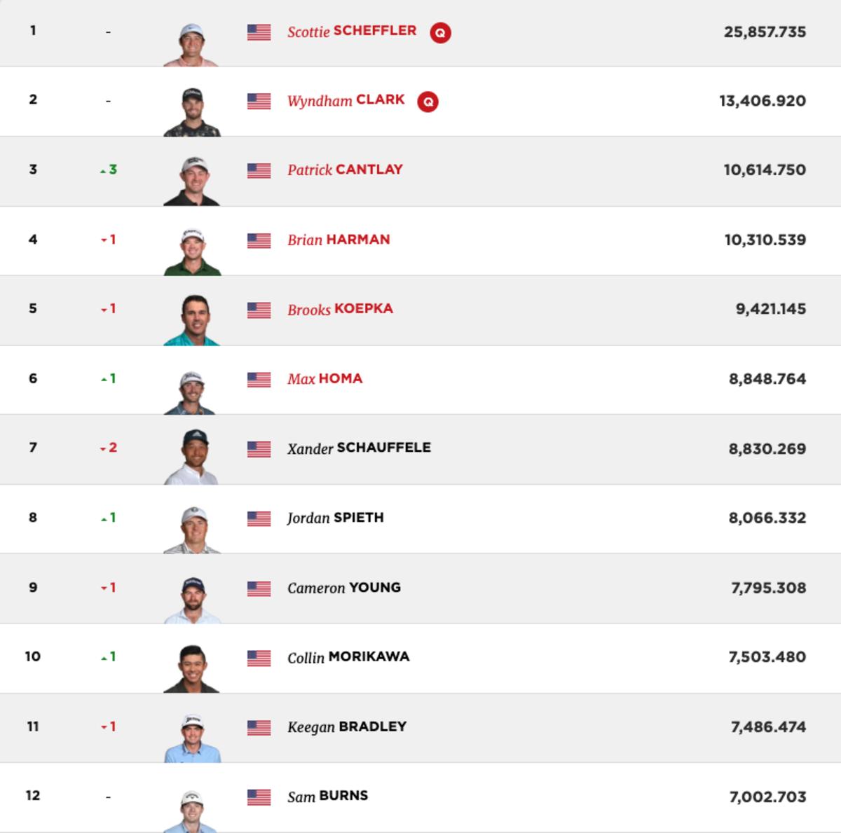 The current top 12 in the U.S. Ryder Cup rankings.